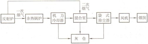 炼铜反射炉收尘系统