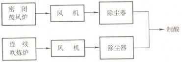 炼铜反射炉除尘方案